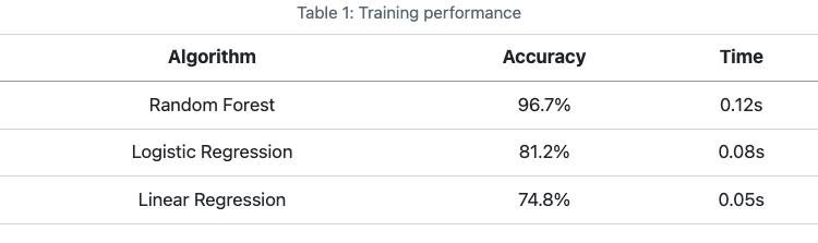 Rendered markdown output shows a table titled 'Table 1: Training Performance', with three columns: 'Model', 'Accuracy', and 'Time'. The table has four rows.