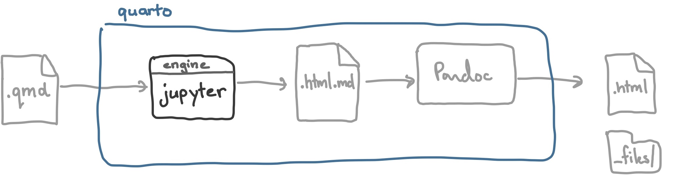 Diagram showing a `.qmd` file entering a box labelled Quarto, it flows through `jupyter` to a `.html.md` file, then through Pandoc, exiting the box as a `.html` file along with a folder with the name `_files.`. Everything is greyed out except the `jupyter` box.