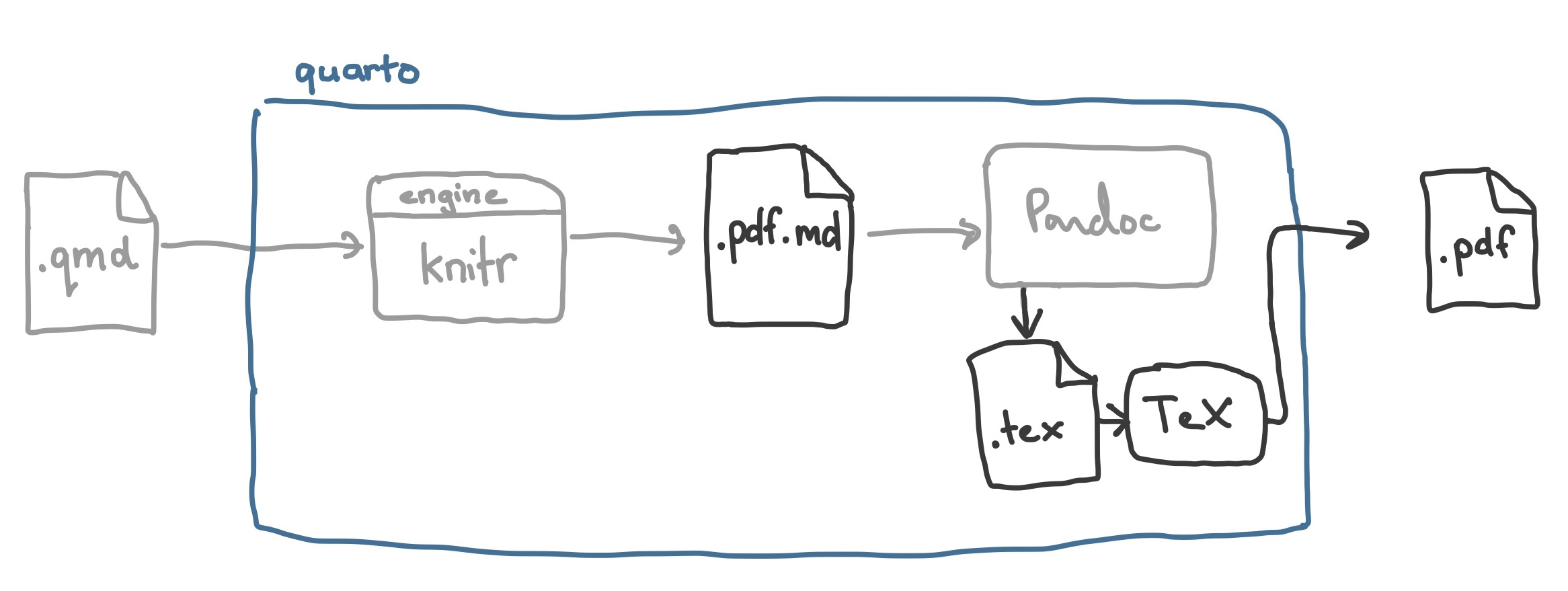 Diagram showing a `.qmd` file entering a box labelled Quarto, it flows through `knitr` to a `.pdf.md` file, through Pandoc to a `.tex` file, then through TeX and exiting the box as a `.pdf` file. Everything is greyed out except the `.pdf.md`, `.tex` and `.pdf` files, and the TeX box.