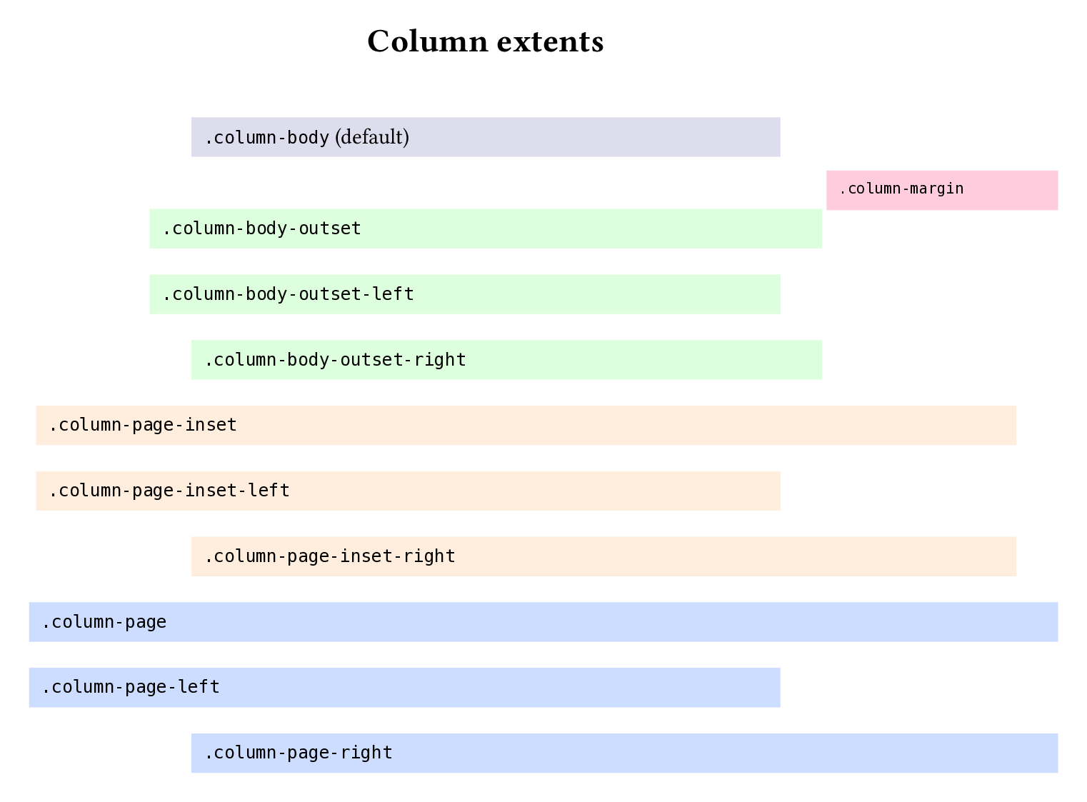 A page laid out with one rectangle per column class, sized to its width: a small body rectangle at top, a margin rectangle in the right margin, three body-outset rectangles slightly wider than the body, three page-inset rectangles wider still, and three page rectangles extending to the page margins.