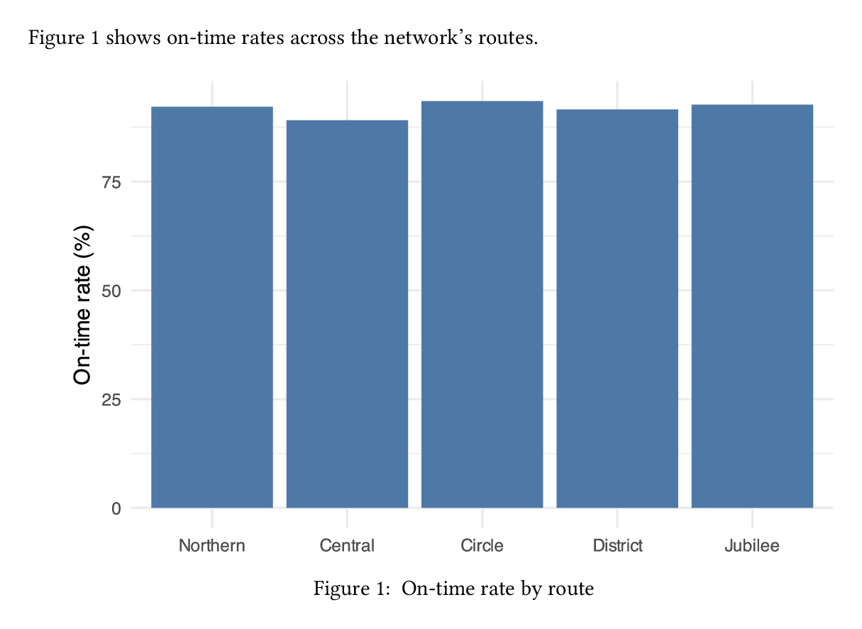 A page showing the sentence 'Figure 1 shows on-time rates across the network's routes' followed by a bar chart of on-time rate by route, captioned Figure 1: On-time rate by route.
