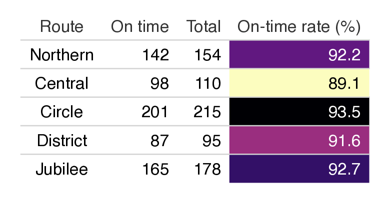 A table of on-time rates by route with four columns: Route, On time, Total, and On-time rate (%).