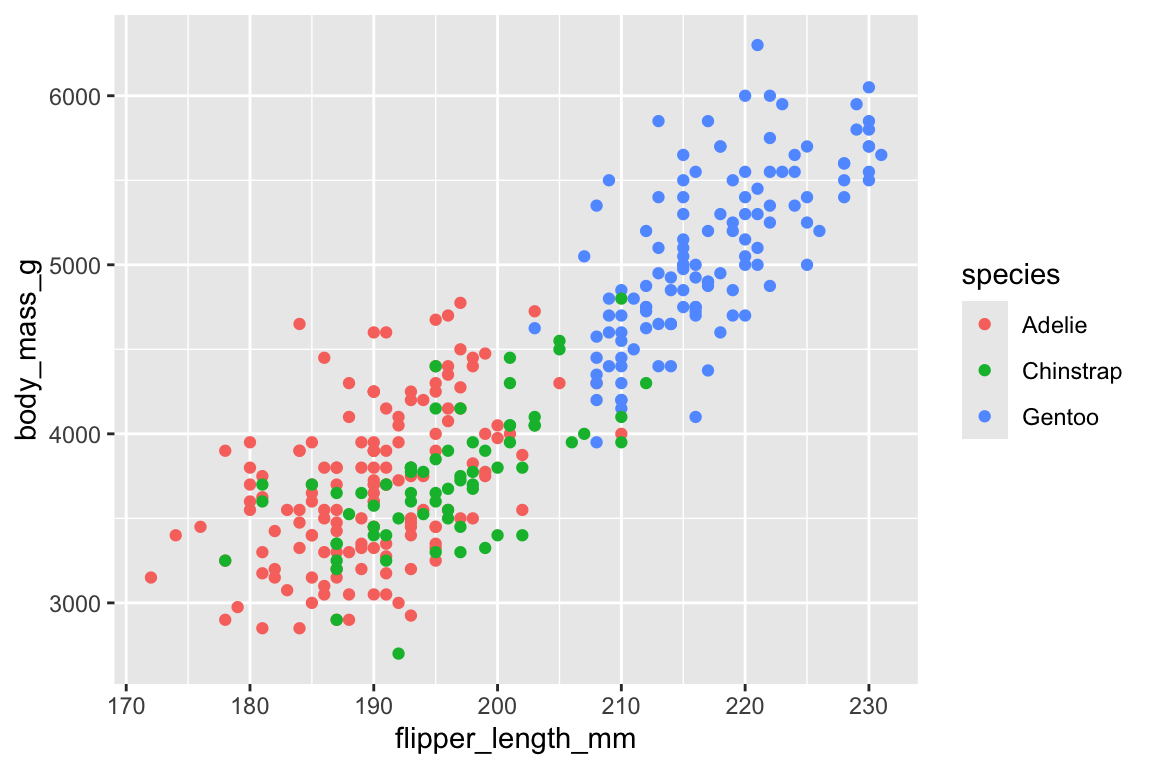 Scatterplot of body mass against flipper length for Adelie, Chinstrap, and Gentoo penguins, showing that penguins with longer flippers tend to be heavier.